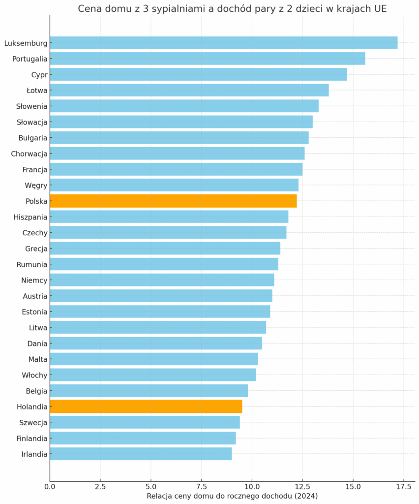Ceny mieszkań w Europie 2024